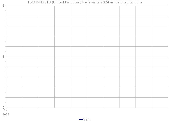 HX3 INNS LTD (United Kingdom) Page visits 2024 