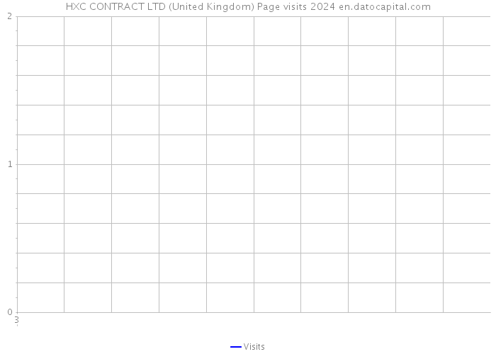 HXC CONTRACT LTD (United Kingdom) Page visits 2024 