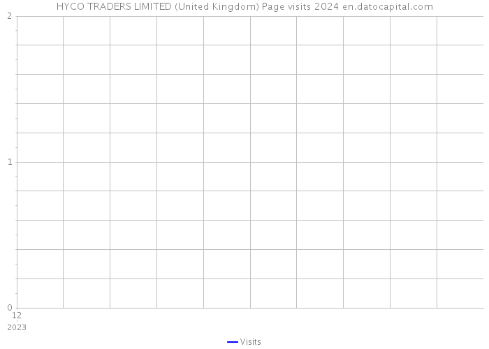 HYCO TRADERS LIMITED (United Kingdom) Page visits 2024 