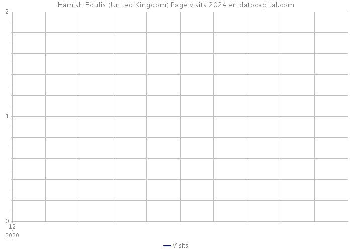 Hamish Foulis (United Kingdom) Page visits 2024 