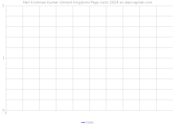Hari Krishnan Kumar (United Kingdom) Page visits 2024 