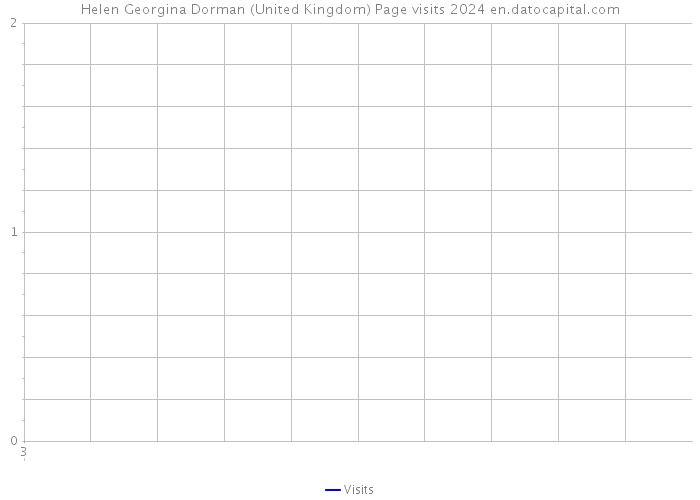 Helen Georgina Dorman (United Kingdom) Page visits 2024 