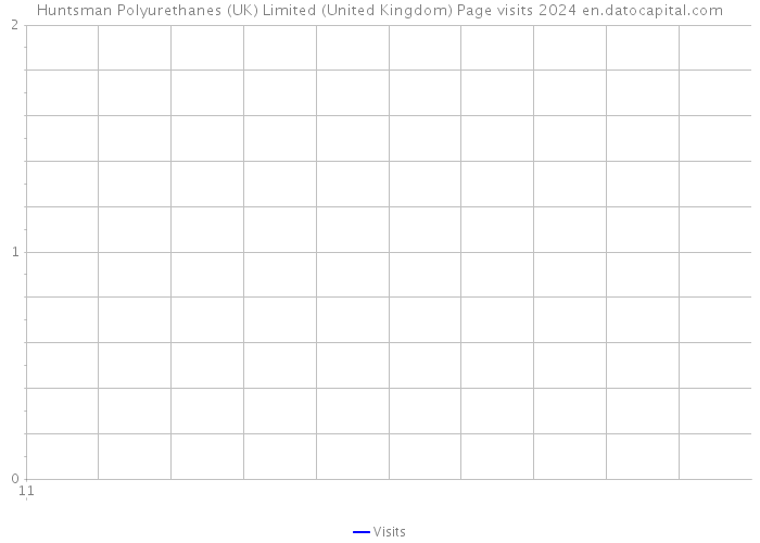 Huntsman Polyurethanes (UK) Limited (United Kingdom) Page visits 2024 
