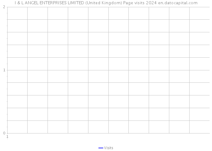 I & L ANGEL ENTERPRISES LIMITED (United Kingdom) Page visits 2024 