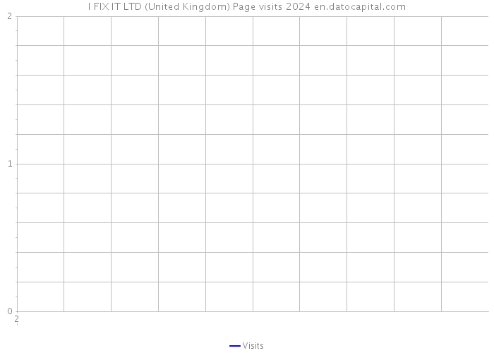 I FIX IT LTD (United Kingdom) Page visits 2024 