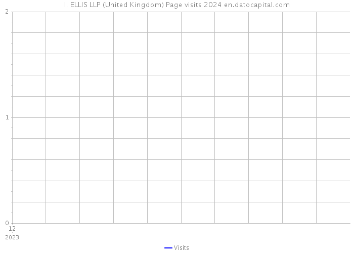 I. ELLIS LLP (United Kingdom) Page visits 2024 