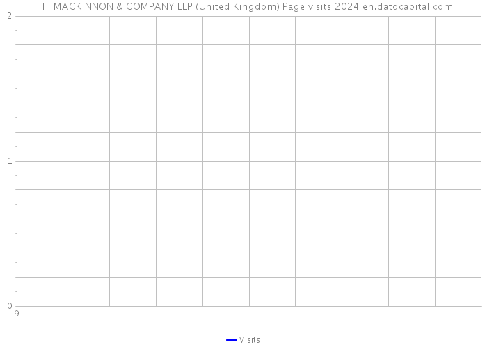 I. F. MACKINNON & COMPANY LLP (United Kingdom) Page visits 2024 