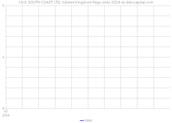 I.N.S. SOUTH COAST LTD. (United Kingdom) Page visits 2024 