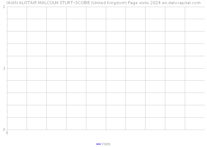 IAIAN ALISTAIR MALCOLM STURT-SCOBIE (United Kingdom) Page visits 2024 