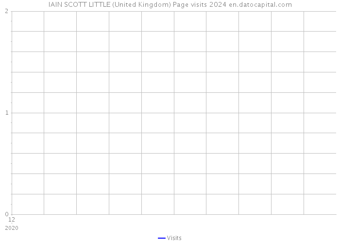 IAIN SCOTT LITTLE (United Kingdom) Page visits 2024 