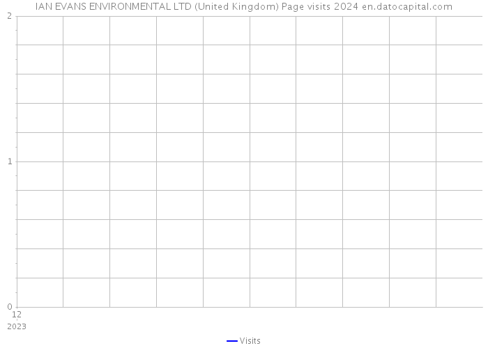 IAN EVANS ENVIRONMENTAL LTD (United Kingdom) Page visits 2024 