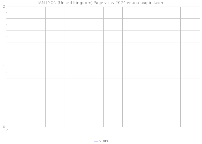 IAN LYON (United Kingdom) Page visits 2024 