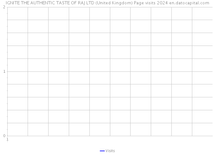 IGNITE THE AUTHENTIC TASTE OF RAJ LTD (United Kingdom) Page visits 2024 