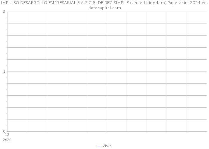 IMPULSO DESARROLLO EMPRESARIAL S.A.S.C.R. DE REG.SIMPLIF (United Kingdom) Page visits 2024 
