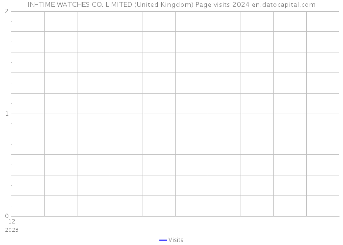 IN-TIME WATCHES CO. LIMITED (United Kingdom) Page visits 2024 