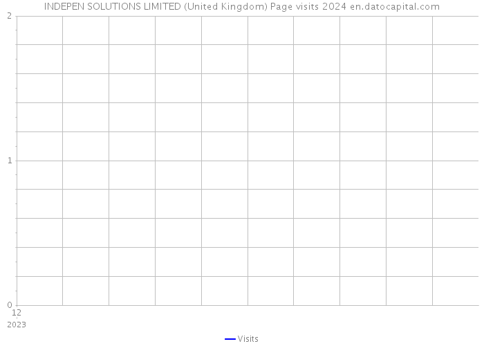 INDEPEN SOLUTIONS LIMITED (United Kingdom) Page visits 2024 