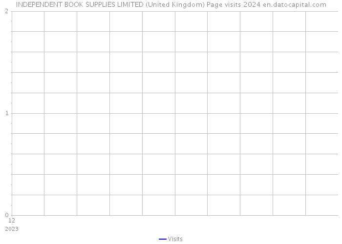 INDEPENDENT BOOK SUPPLIES LIMITED (United Kingdom) Page visits 2024 