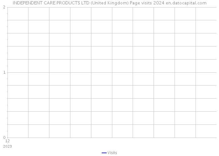 INDEPENDENT CARE PRODUCTS LTD (United Kingdom) Page visits 2024 