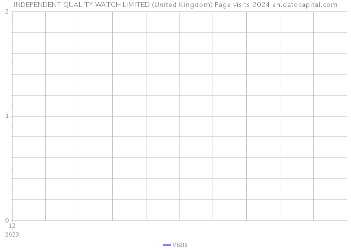INDEPENDENT QUALITY WATCH LIMITED (United Kingdom) Page visits 2024 