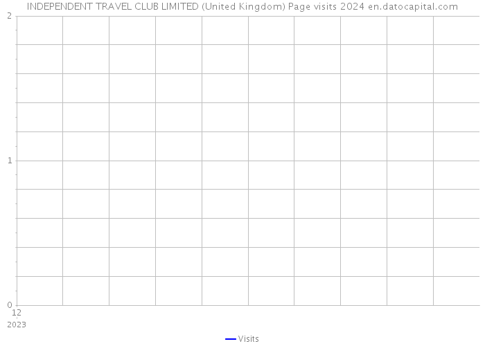 INDEPENDENT TRAVEL CLUB LIMITED (United Kingdom) Page visits 2024 