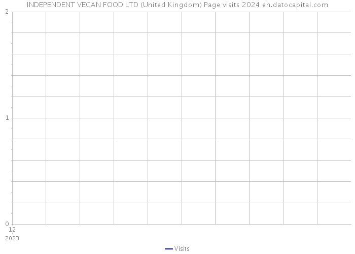 INDEPENDENT VEGAN FOOD LTD (United Kingdom) Page visits 2024 