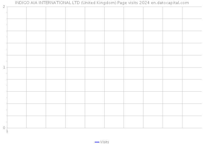 INDIGO AIA INTERNATIONAL LTD (United Kingdom) Page visits 2024 