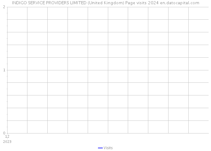 INDIGO SERVICE PROVIDERS LIMITED (United Kingdom) Page visits 2024 