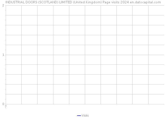 INDUSTRIAL DOORS (SCOTLAND) LIMITED (United Kingdom) Page visits 2024 