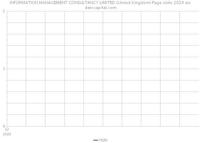 INFORMATION MANAGEMENT CONSULTANCY LIMITED (United Kingdom) Page visits 2024 