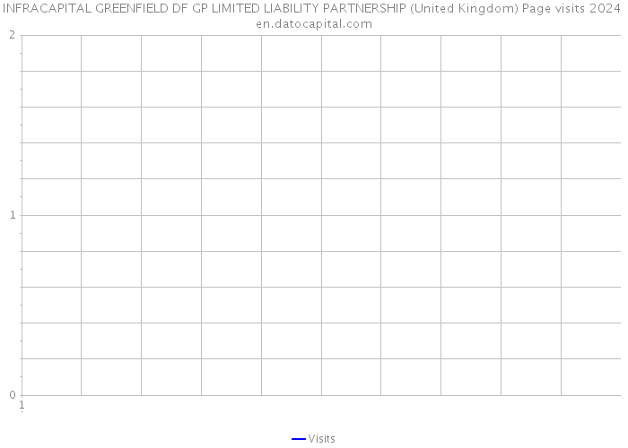 INFRACAPITAL GREENFIELD DF GP LIMITED LIABILITY PARTNERSHIP (United Kingdom) Page visits 2024 