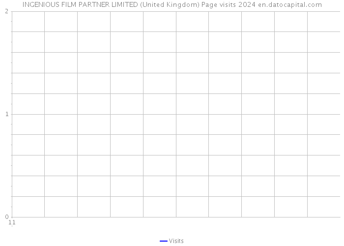 INGENIOUS FILM PARTNER LIMITED (United Kingdom) Page visits 2024 