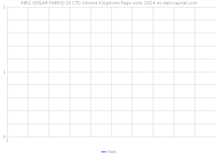 INRG (SOLAR PARKS) 25 LTD (United Kingdom) Page visits 2024 
