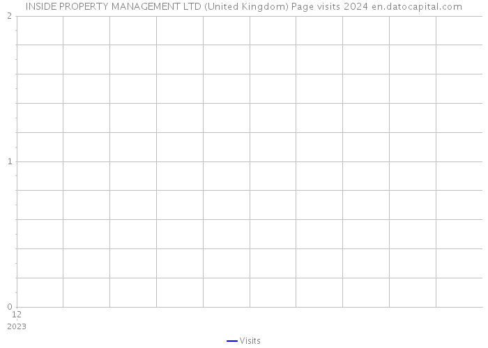 INSIDE PROPERTY MANAGEMENT LTD (United Kingdom) Page visits 2024 