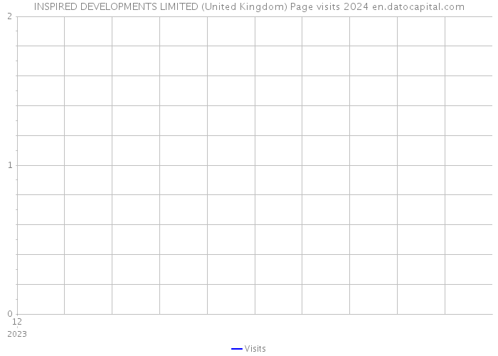 INSPIRED DEVELOPMENTS LIMITED (United Kingdom) Page visits 2024 