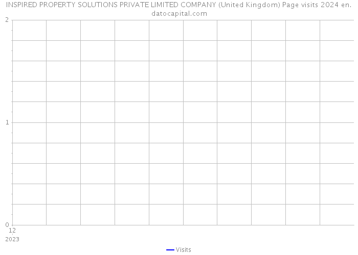 INSPIRED PROPERTY SOLUTIONS PRIVATE LIMITED COMPANY (United Kingdom) Page visits 2024 