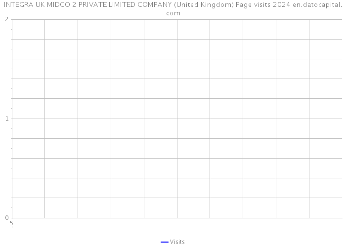 INTEGRA UK MIDCO 2 PRIVATE LIMITED COMPANY (United Kingdom) Page visits 2024 