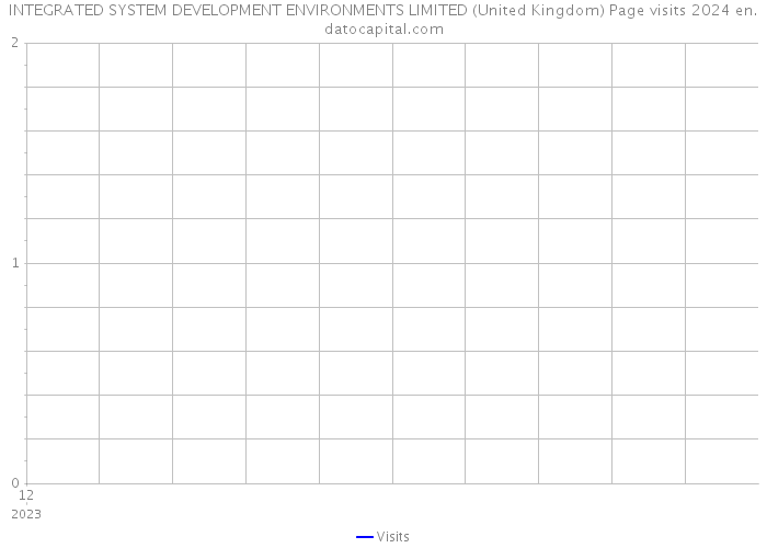 INTEGRATED SYSTEM DEVELOPMENT ENVIRONMENTS LIMITED (United Kingdom) Page visits 2024 
