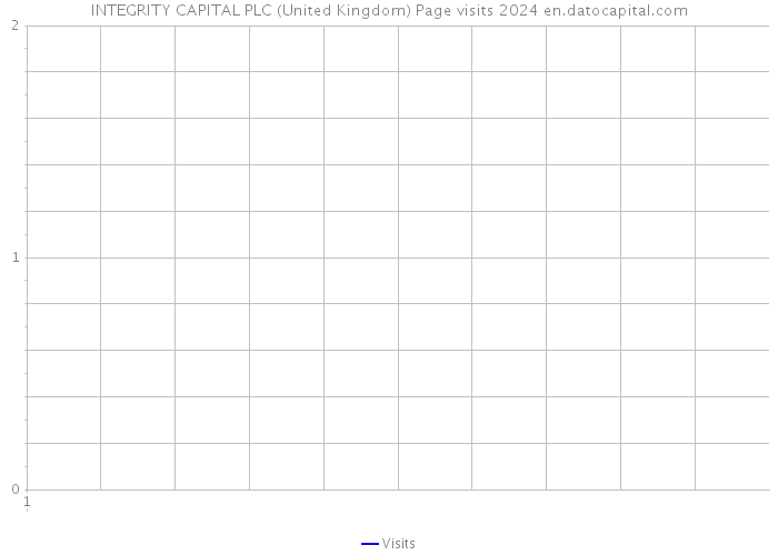 INTEGRITY CAPITAL PLC (United Kingdom) Page visits 2024 