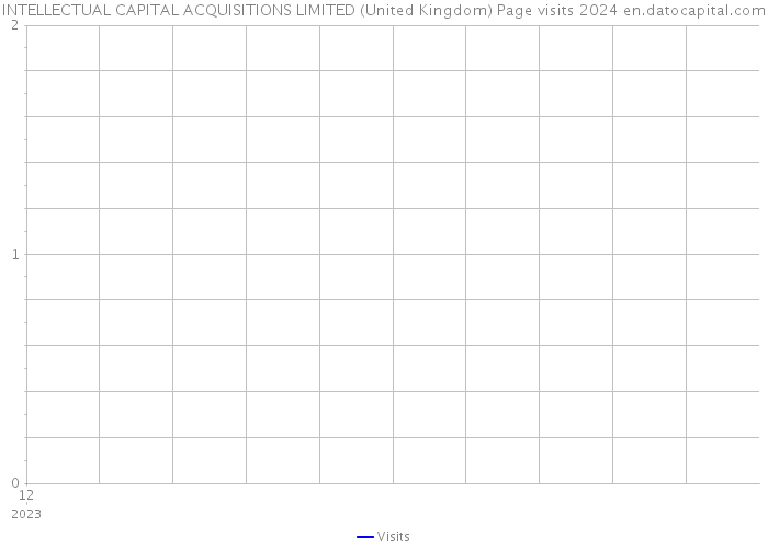 INTELLECTUAL CAPITAL ACQUISITIONS LIMITED (United Kingdom) Page visits 2024 