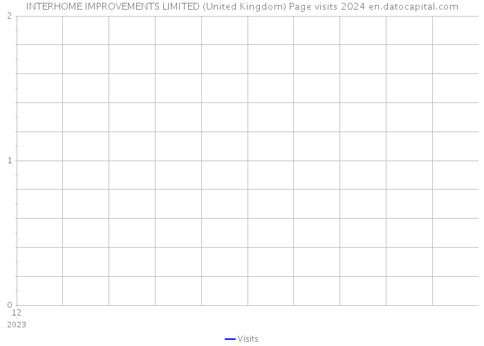 INTERHOME IMPROVEMENTS LIMITED (United Kingdom) Page visits 2024 