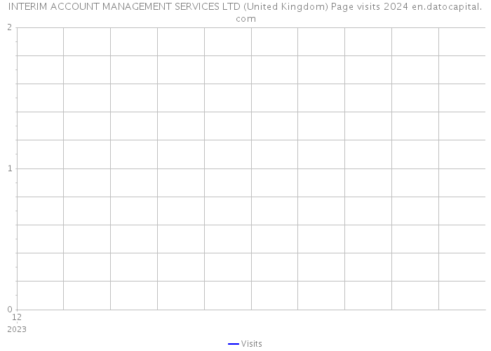 INTERIM ACCOUNT MANAGEMENT SERVICES LTD (United Kingdom) Page visits 2024 