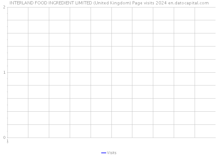 INTERLAND FOOD INGREDIENT LIMITED (United Kingdom) Page visits 2024 