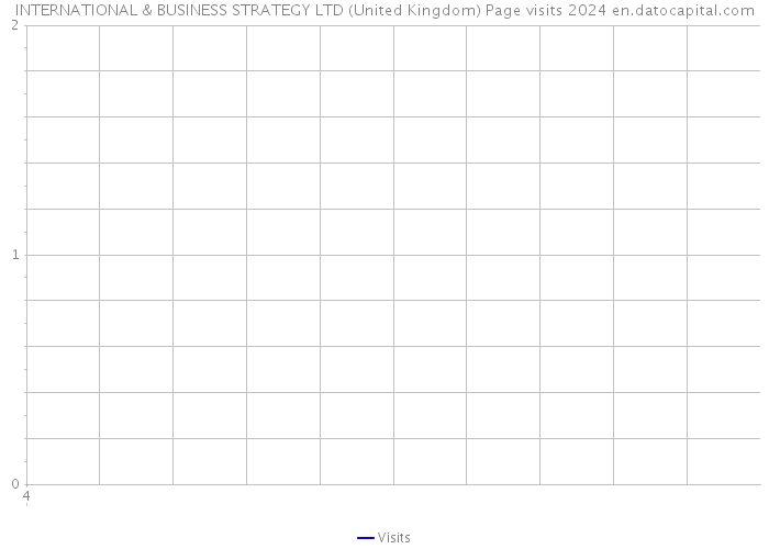 INTERNATIONAL & BUSINESS STRATEGY LTD (United Kingdom) Page visits 2024 