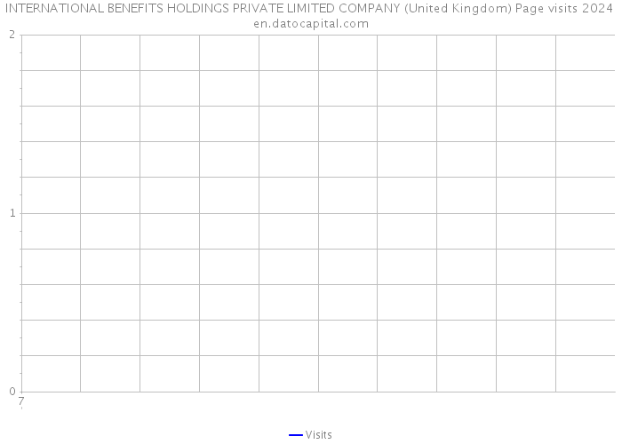 INTERNATIONAL BENEFITS HOLDINGS PRIVATE LIMITED COMPANY (United Kingdom) Page visits 2024 