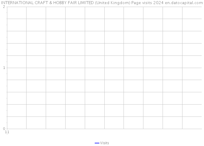 INTERNATIONAL CRAFT & HOBBY FAIR LIMITED (United Kingdom) Page visits 2024 