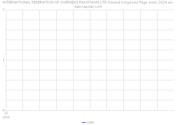 INTERNATIONAL FEDERATION OF OVERSEAS PAKISTANIS LTD (United Kingdom) Page visits 2024 