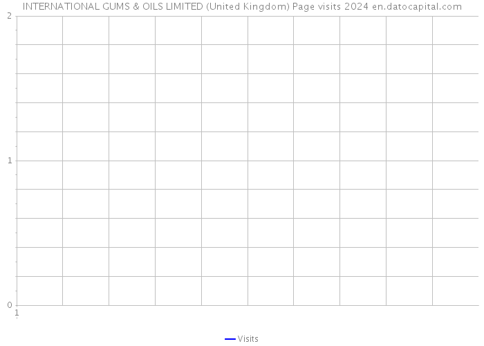 INTERNATIONAL GUMS & OILS LIMITED (United Kingdom) Page visits 2024 