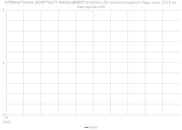 INTERNATIONAL HOSPITALITY MANAGEMENT SCHOOL LTD (United Kingdom) Page visits 2024 