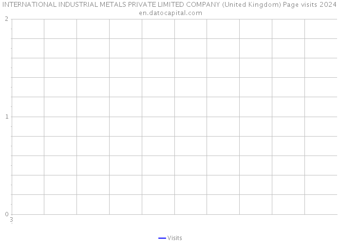 INTERNATIONAL INDUSTRIAL METALS PRIVATE LIMITED COMPANY (United Kingdom) Page visits 2024 