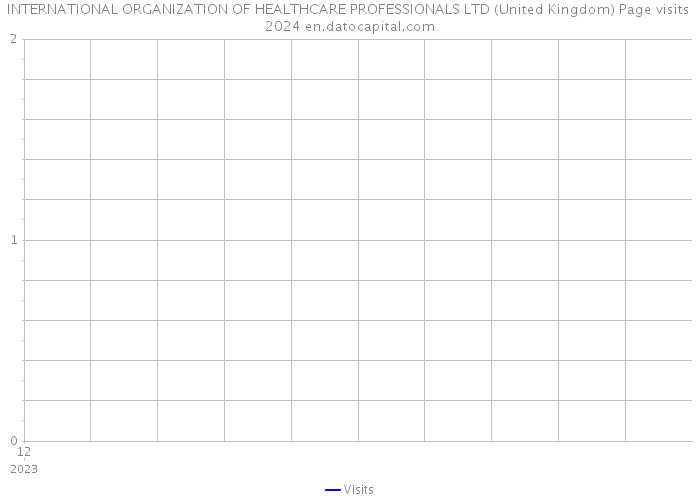 INTERNATIONAL ORGANIZATION OF HEALTHCARE PROFESSIONALS LTD (United Kingdom) Page visits 2024 